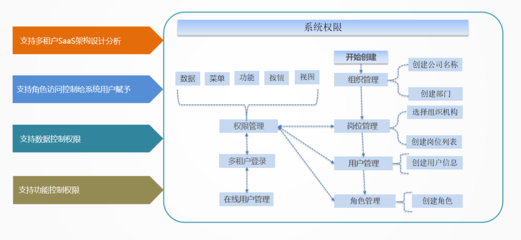 Java/.Net OA系統一站式開發在企業信息化建設中的應用——以廈門某集團為例